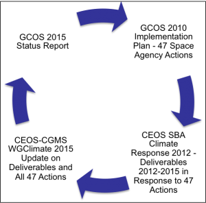 Figure 1. Cycle of Global Climate Observing System and CEOS-CGMS Working Group on Climate 